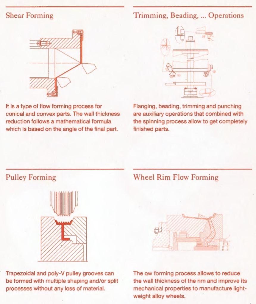 DENN forming processes